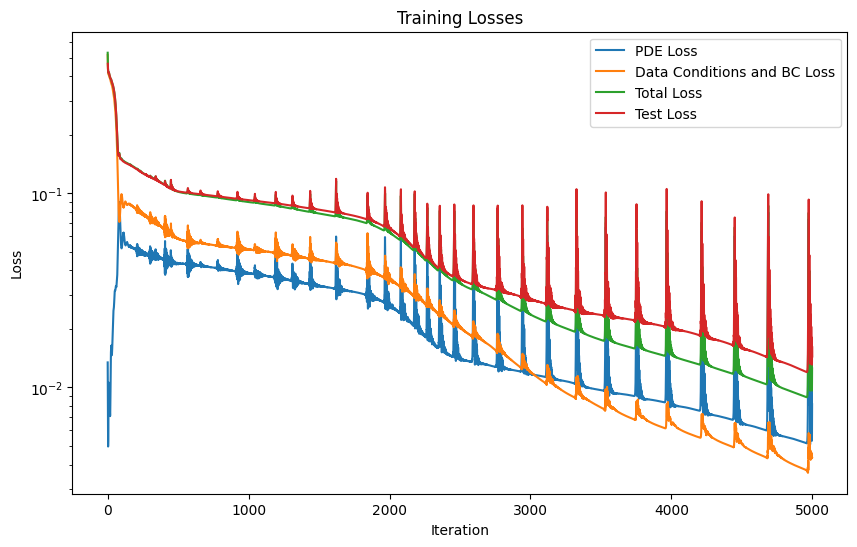 ../_images/examples_burgers_PINN_training_pipeline_18_1.png