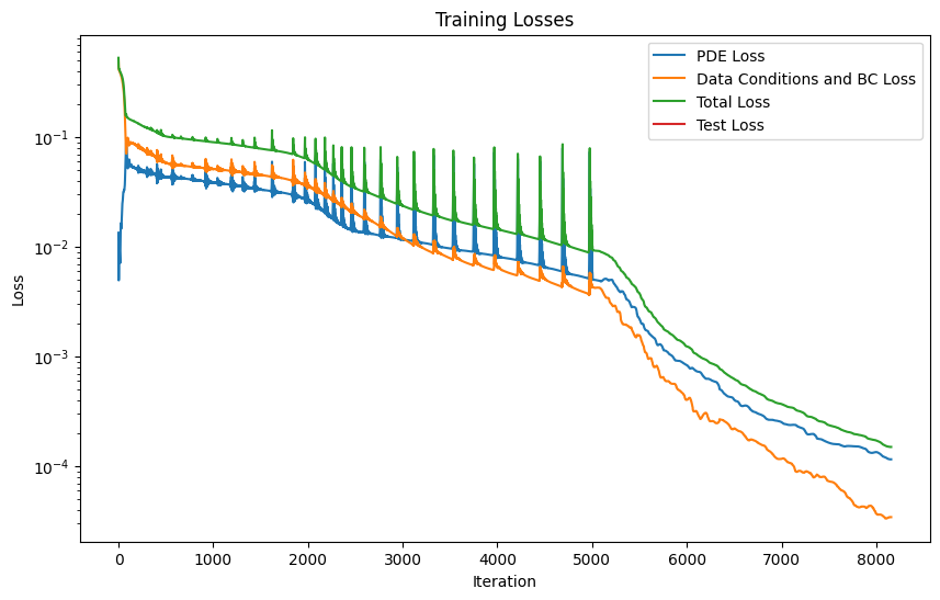 ../_images/examples_burgers_PINN_training_pipeline_20_1.png